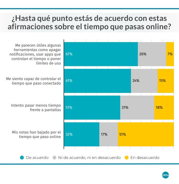 Gráfico sobre el control del tiempo que pasan los adolescentes conectados en internet